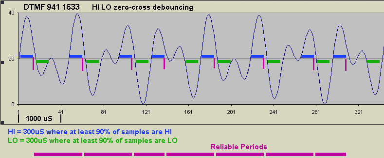 Dtmf Chart