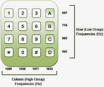 Dtmf Chart